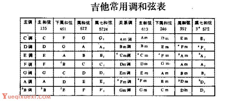 吉他常用调和弦表