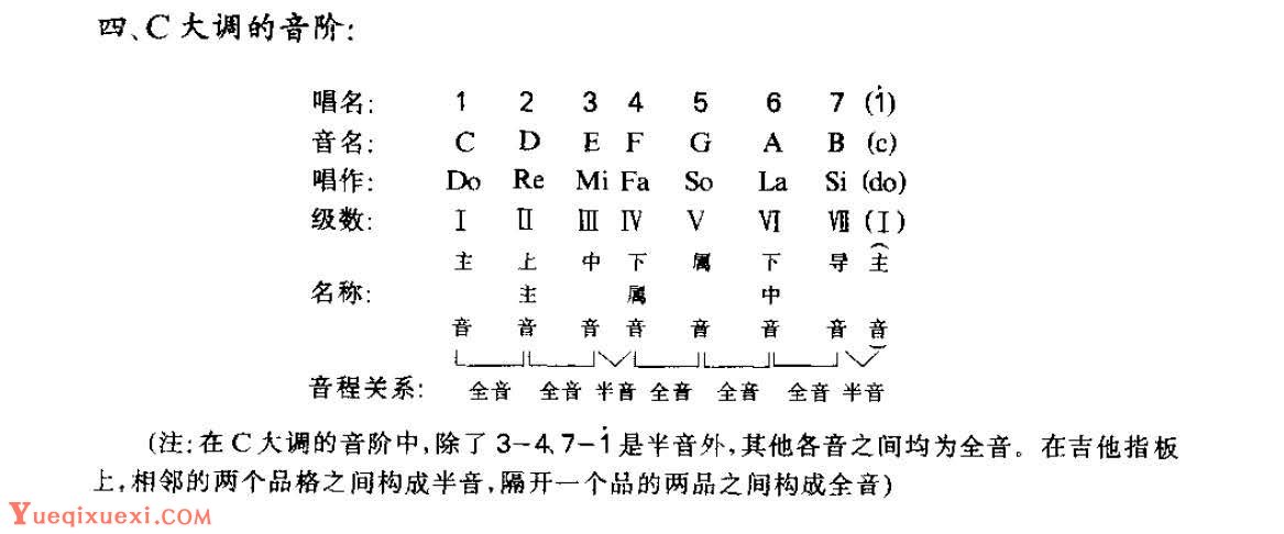 从零起步学吉他《C大调的音阶》C大调与A小调