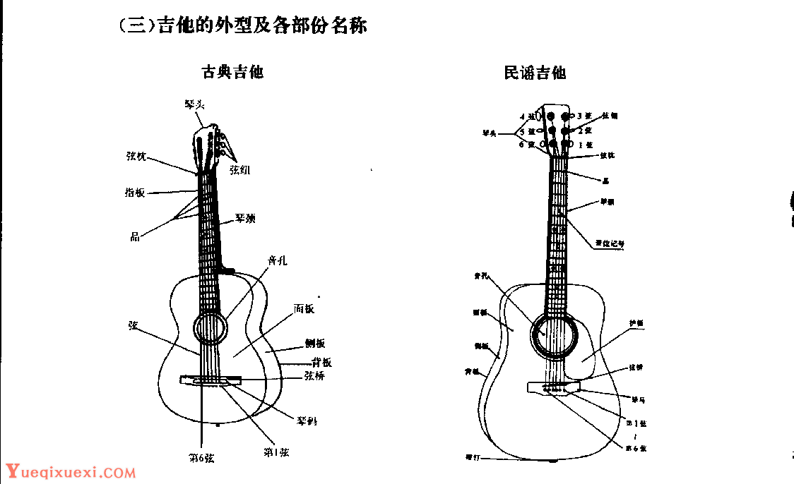 吉他基础知识《吉他的外型及各部分名称》