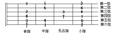 吉他和弦指法图片_吉他音阶教学