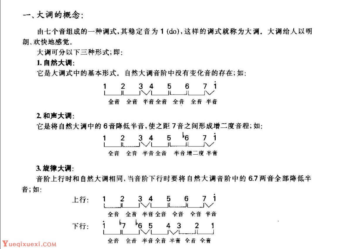 从零起步学吉他《大调的概念》C大调与A小调