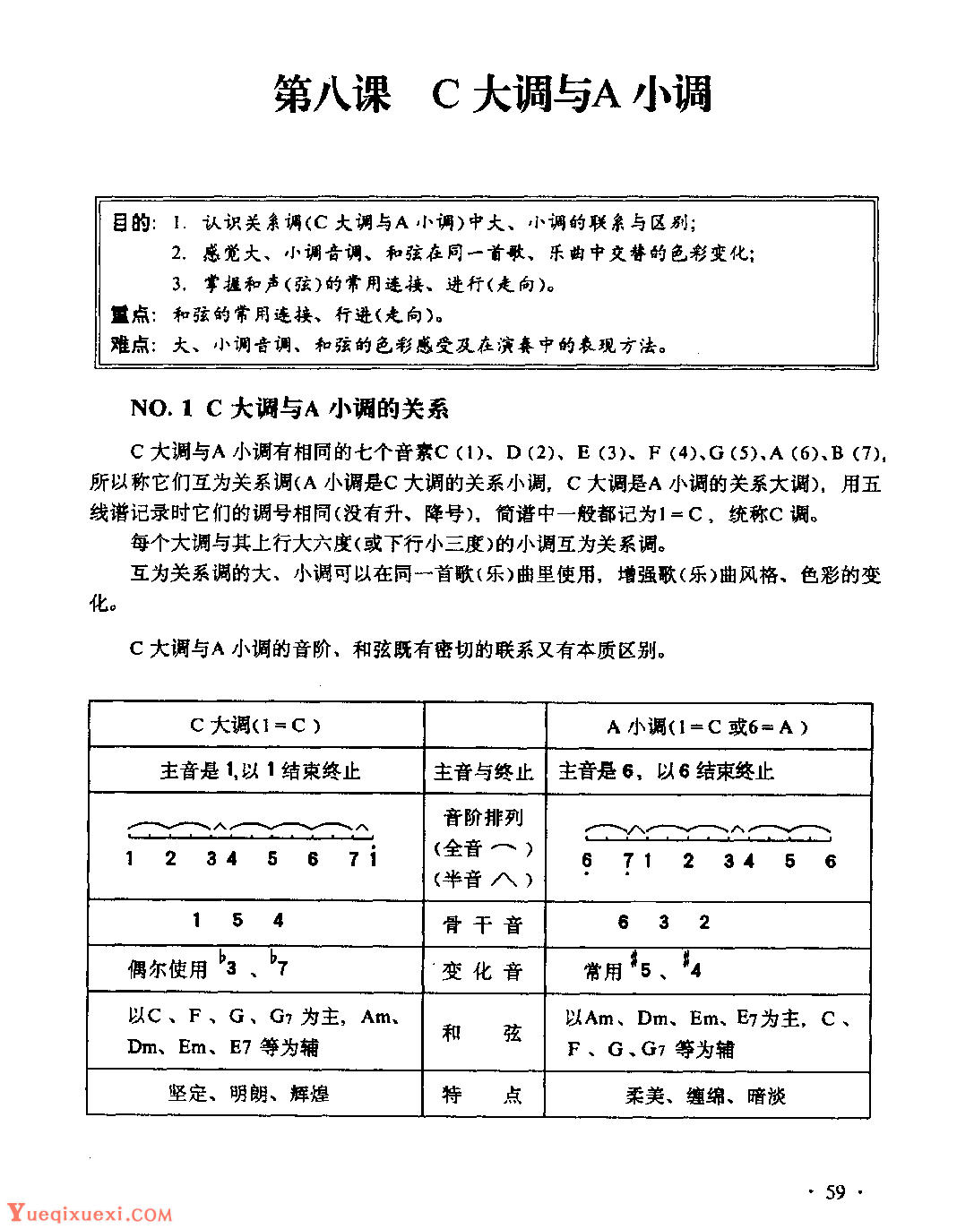 吉他入门教学《吉他C大调与A小调》