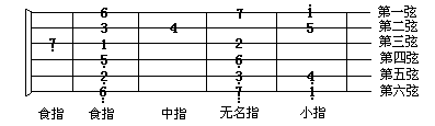 吉他练习技巧与经验_吉他音阶和弦指法 