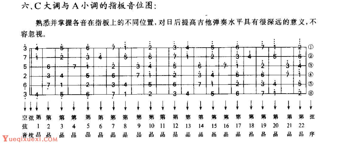 从零起步学吉他《C大调与A小调的指板音位图》C大调与A小调