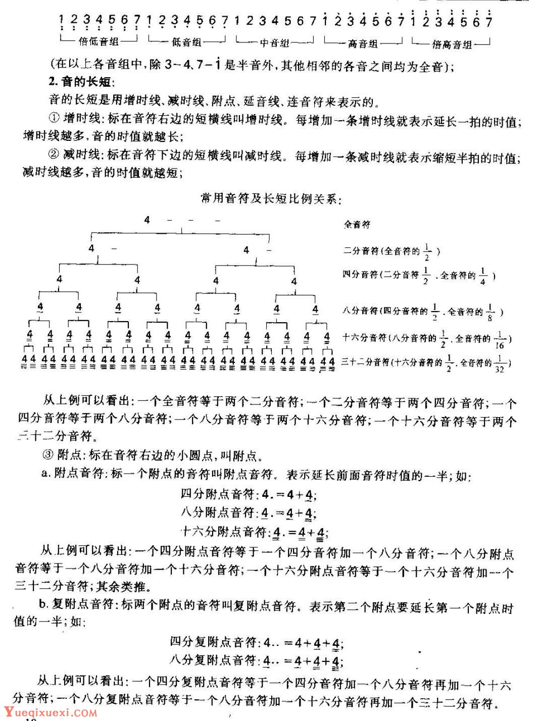 从零起步学吉他《简谱》乐谱知识