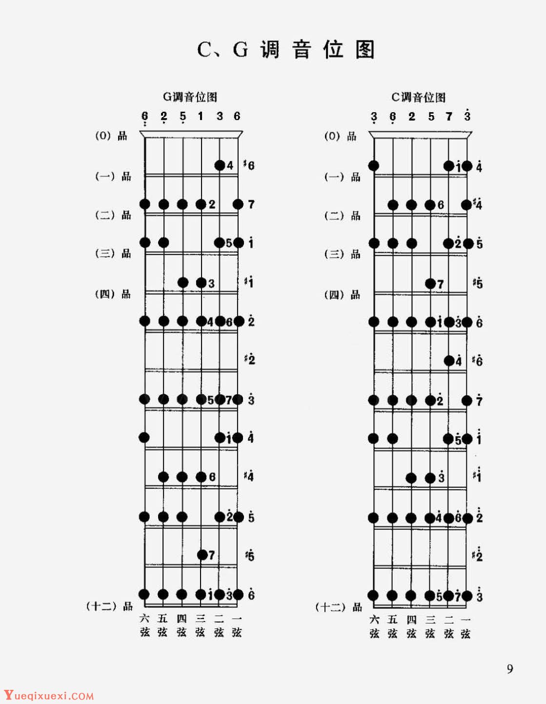 吉他基础知识_吉他CG调音位图