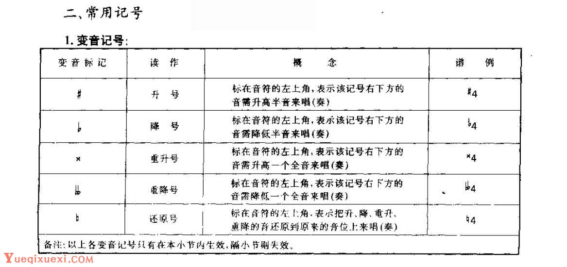 从零起步学吉他《常用记号》基础乐理