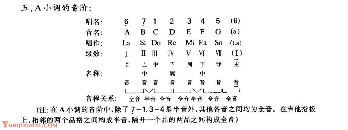 从零起步学吉他《A小调的音阶》C大调与A小调