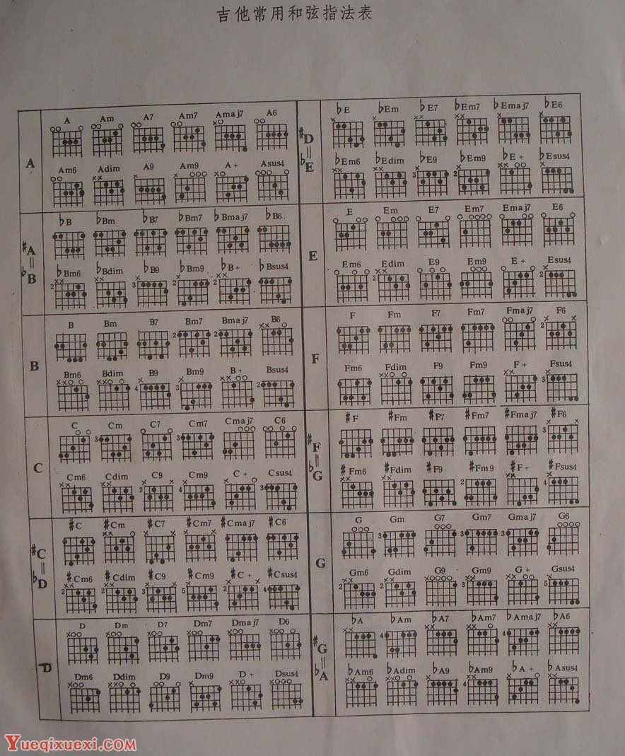 吉他常用的和弦指法表